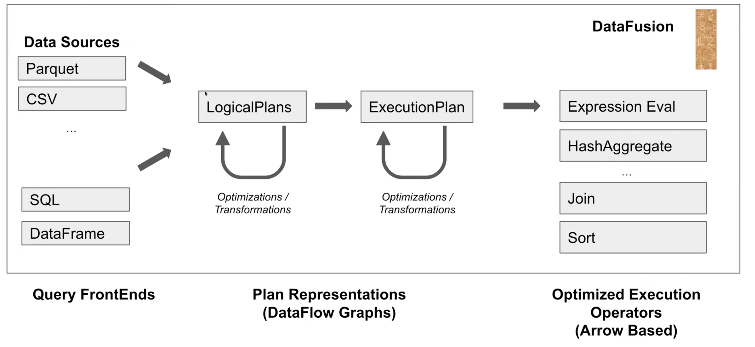 DataFusion architecture