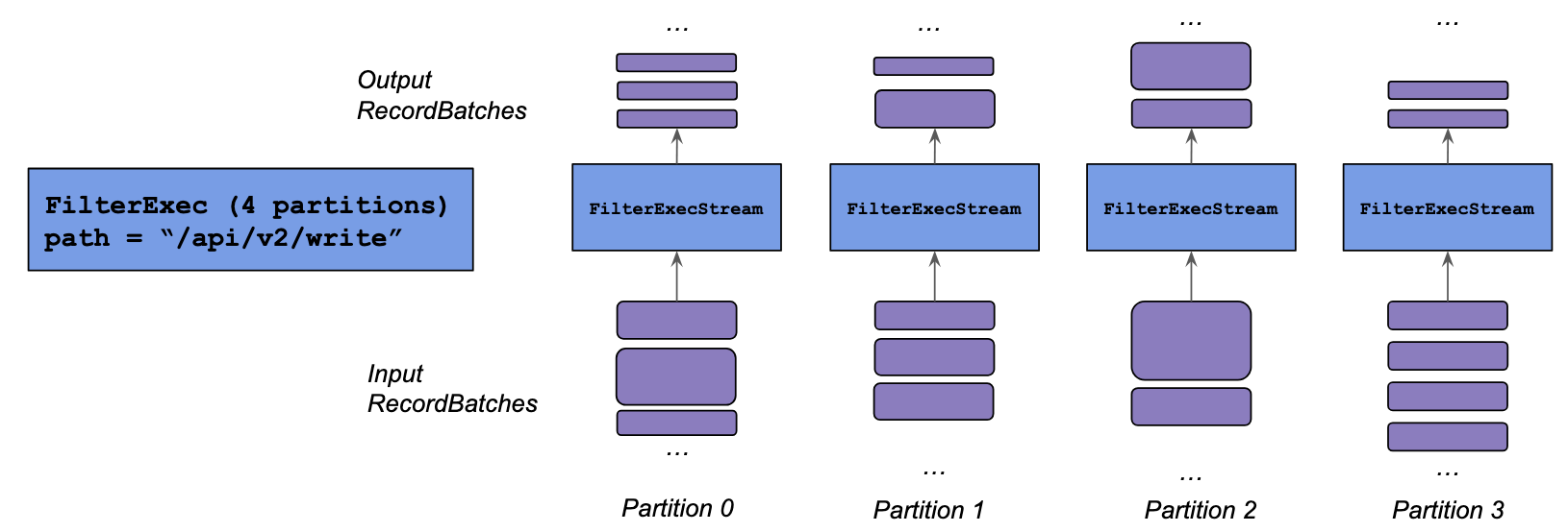 DataFusion Data Partitioning