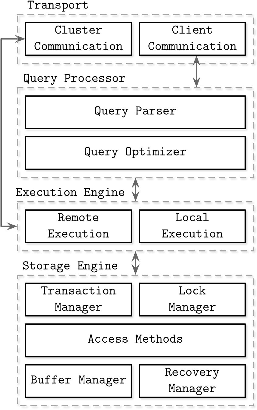 DBMS architecture