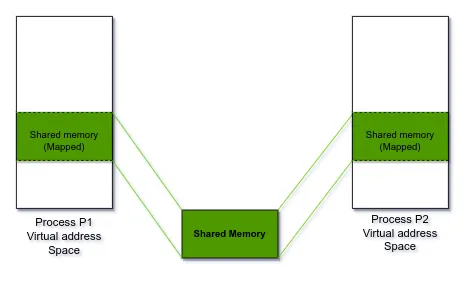 Shared Memory